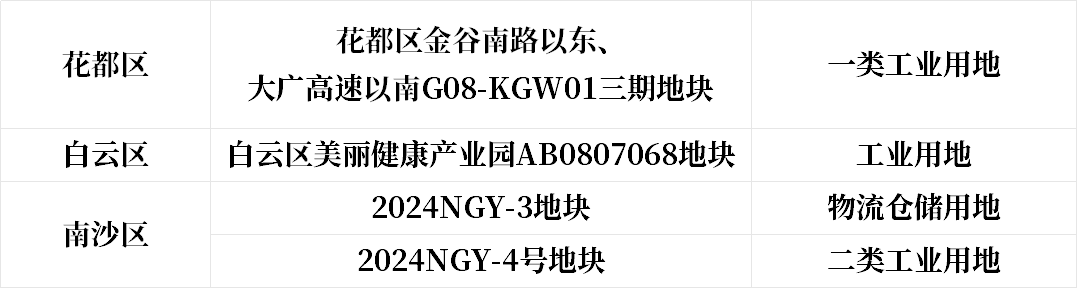 工業(yè)用地，物流倉儲用地，電子設(shè)備制造，物流，通信設(shè)備制造