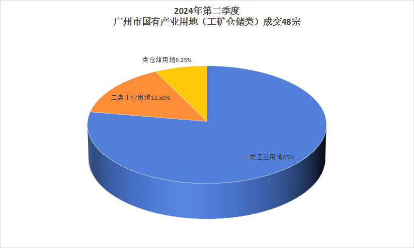 工礦倉儲用地，產(chǎn)業(yè)用地，工業(yè)用地，倉庫